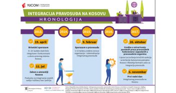 Infografici „Integracija pravosuđa na Kosovu“