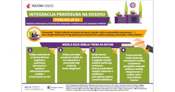 Infografici „Integracija pravosuđa na Kosovu“